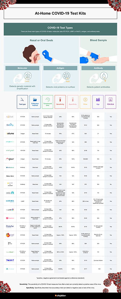 Coronavirus test kits infographic thumbnail