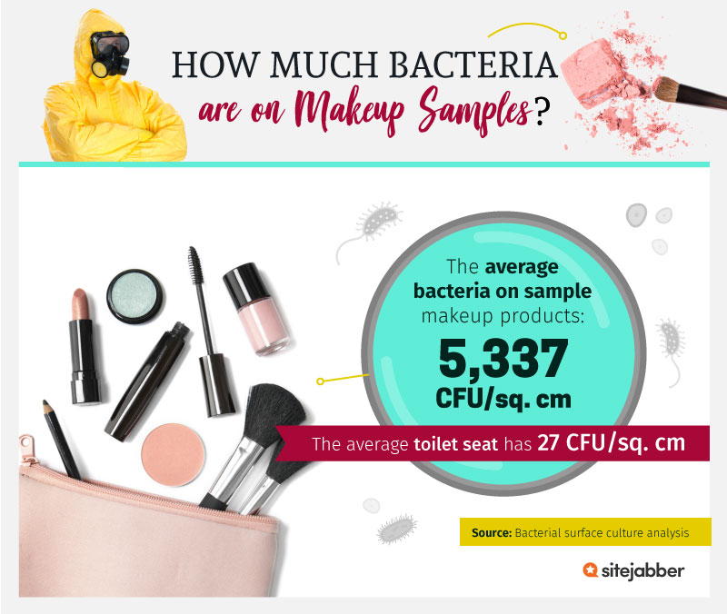 How much bacteria are on makeup sample