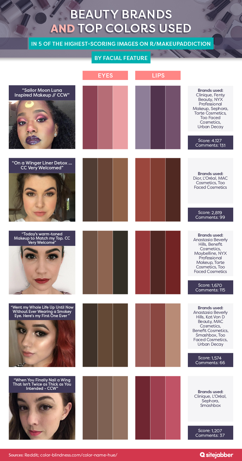Beauty brands and top colors used in 5 of the highest-scoring images on r/makeupaddiction, by facial feature