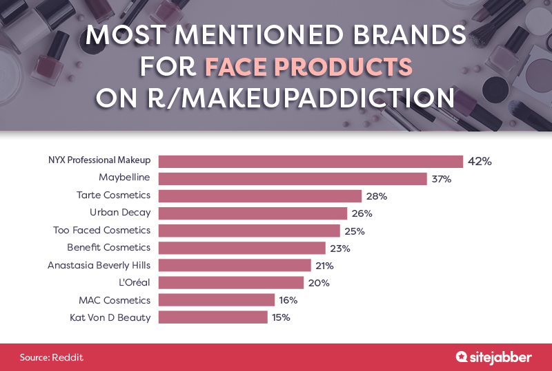 Most mentioned brands for face products on r/makeupaddiction