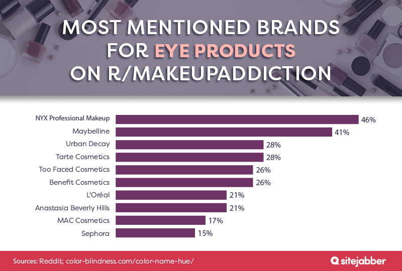 Most mentioned brands for eye products on r/makeupaddiction