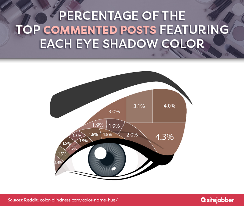 Percentage of the top commented posts featuring each eye shadow color
