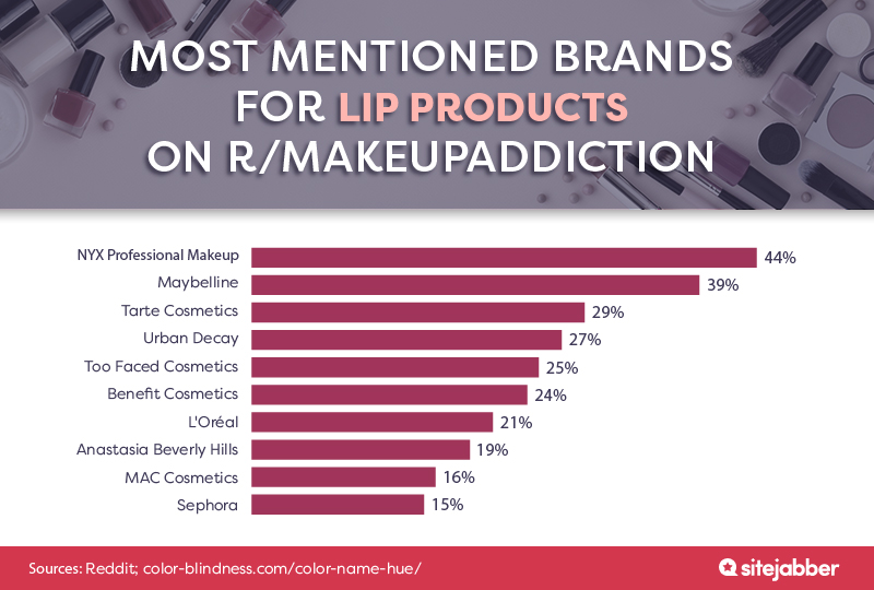 Most mentioned brands for lip products on r/makeupaddiction