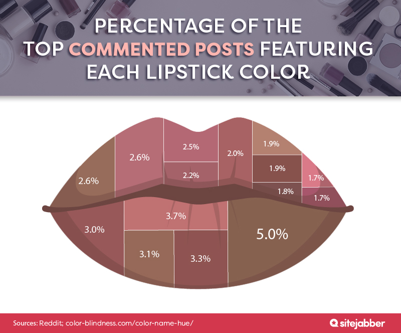 Percentage of the top commented posts featuring each lipstick color