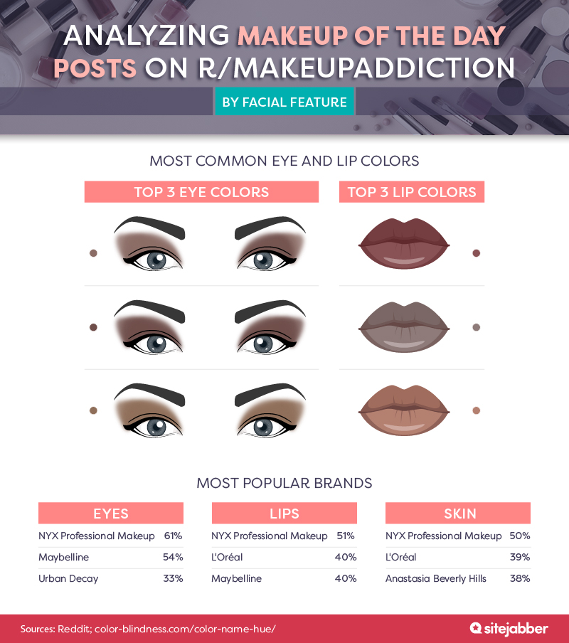 Analyzing makeup of the day posts on r/makeupaddiction, by facial feature