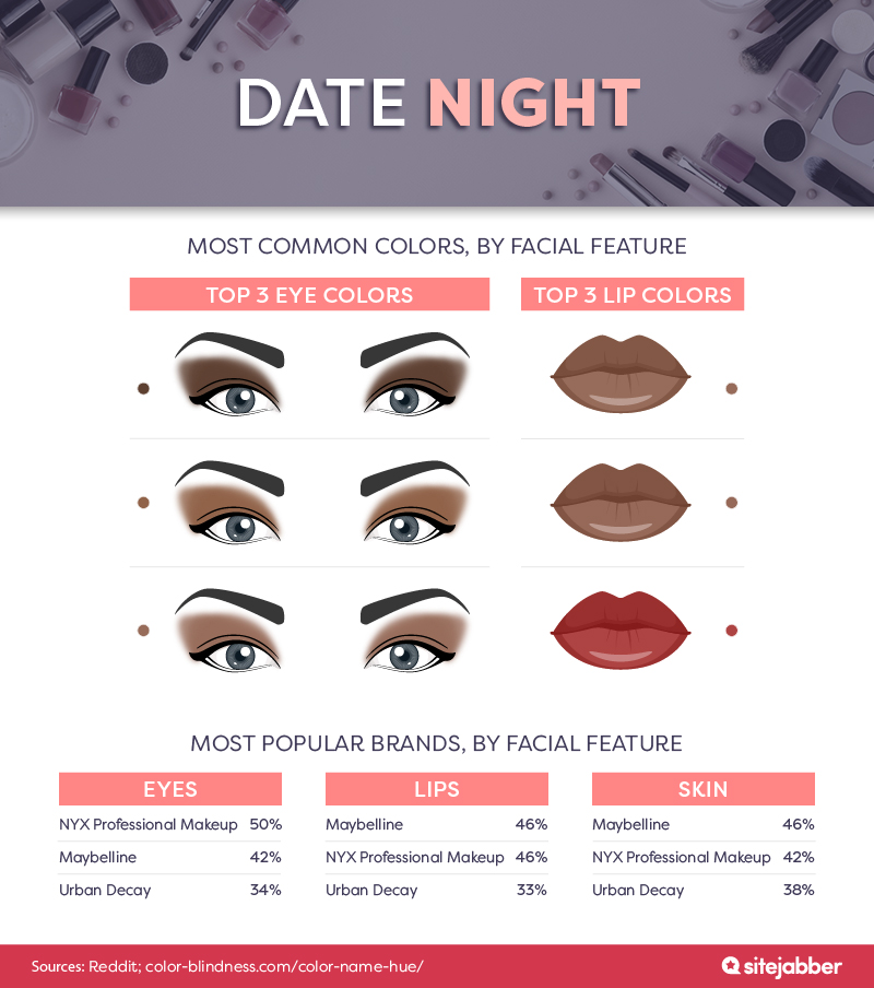 Date night, most common colors, by facial feature