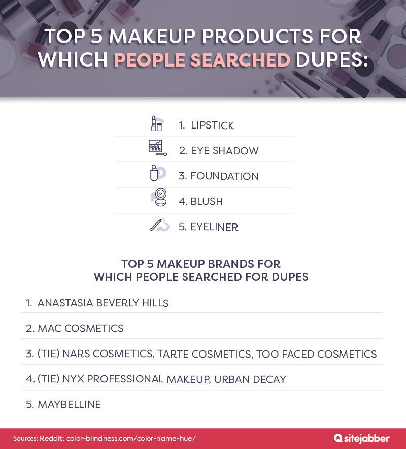 Top 5 makeup products for which people searched for dupes, and the top 5 makeup brands for which people searched for dupes