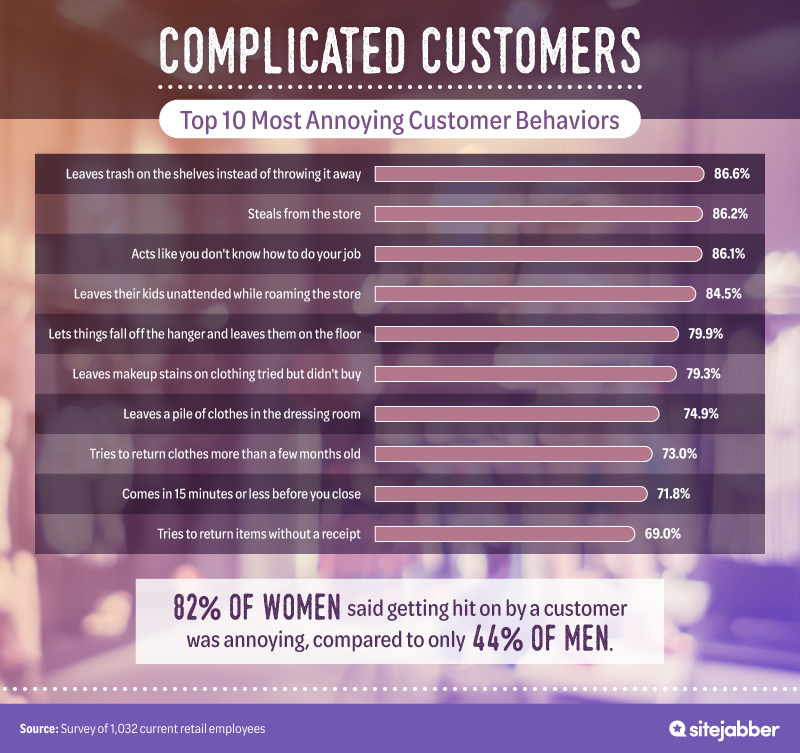 Top 10 most annoying retail customer behaviors