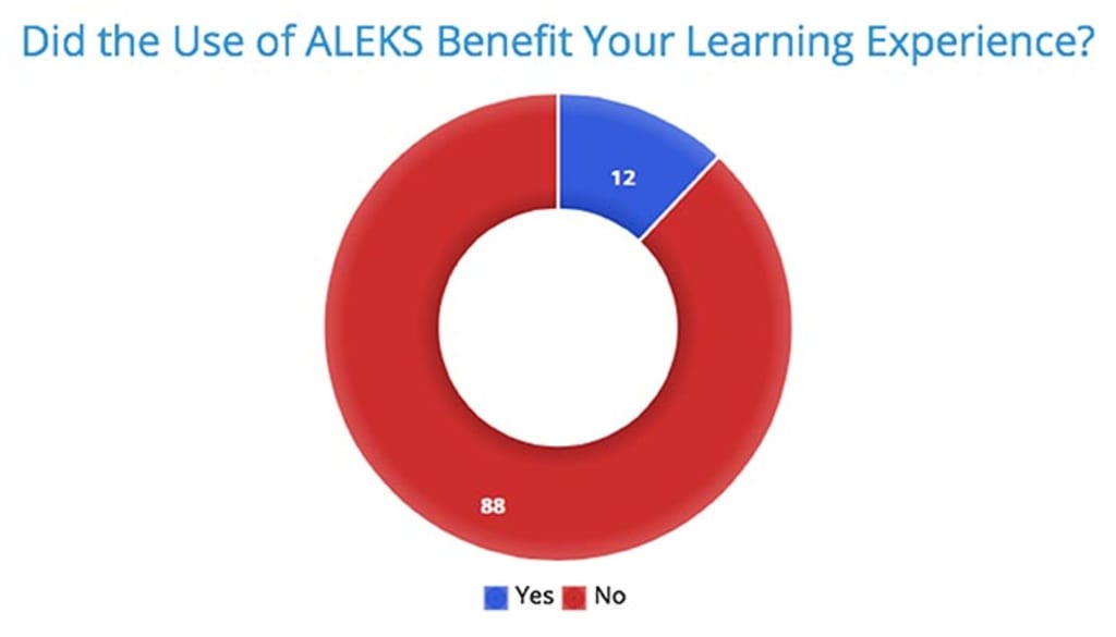 ALEKS Reviews - 1,716 Reviews of Aleks.com | Sitejabber